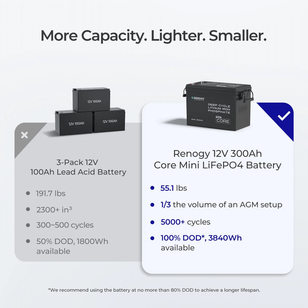 Core Mini 12.8V 300Ah Lithium Iron Phosphate Battery more capacity