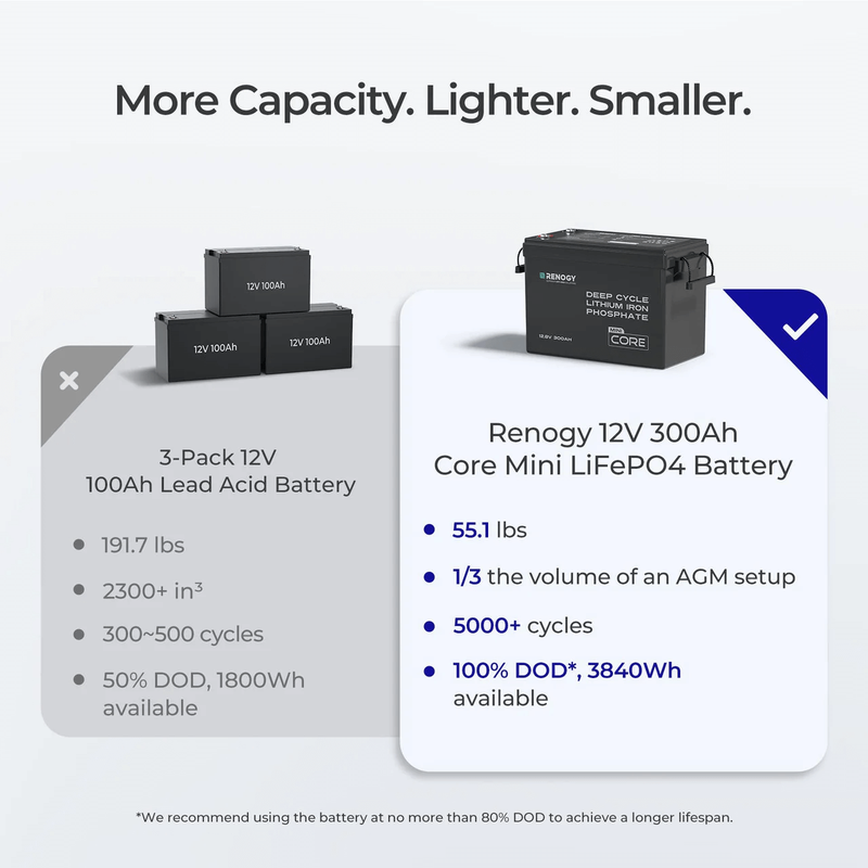 Core Mini 12.8V 300Ah Lithium Iron Phosphate Battery More Capacity