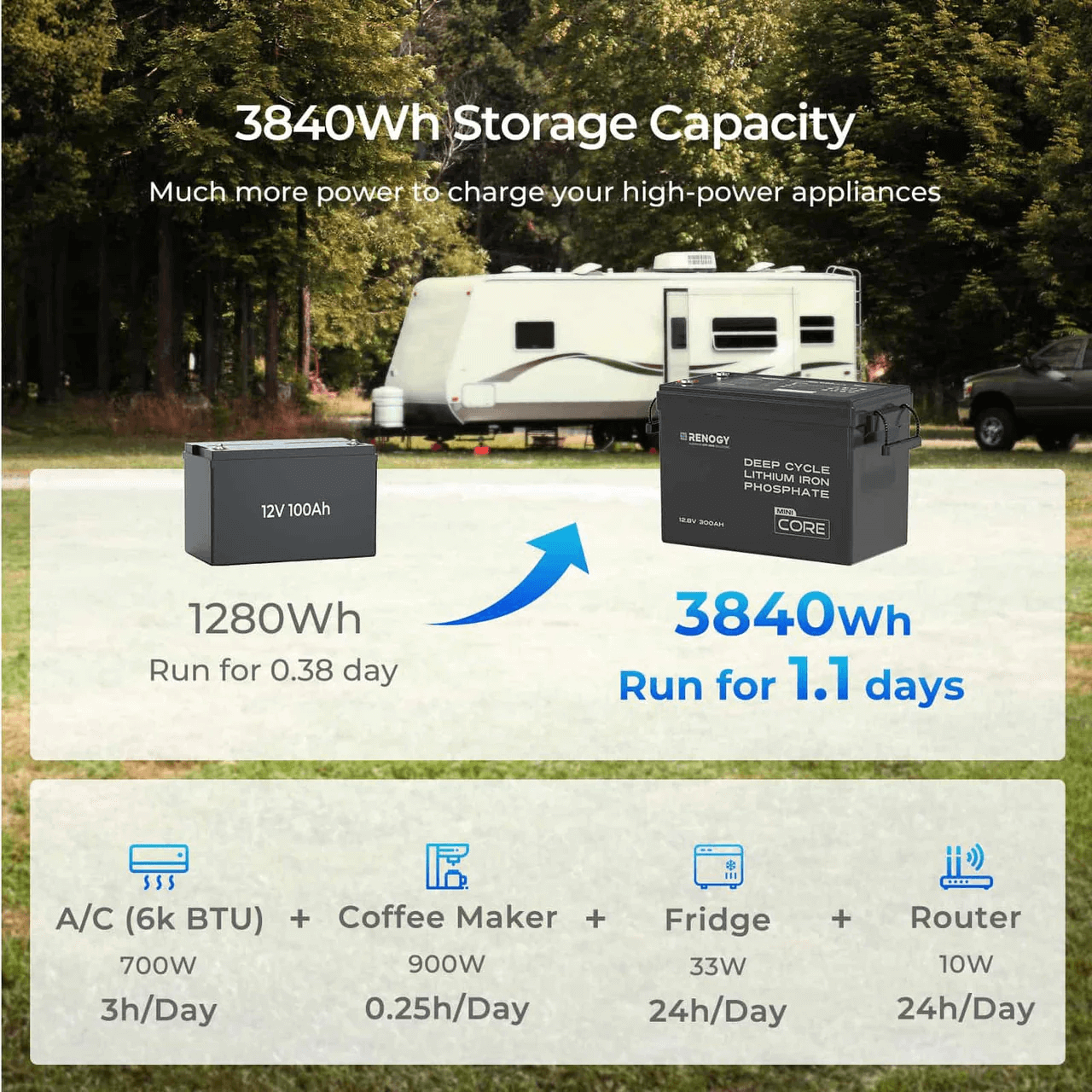 Core Mini 12.8V 300Ah Lithium Iron Phosphate Battery storage capacity