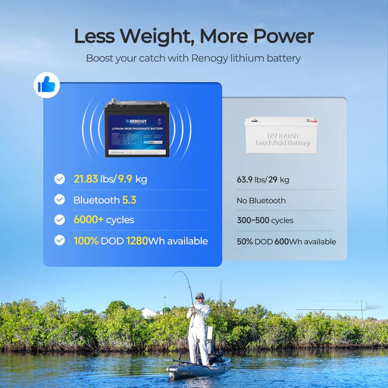 Renogy 12V 100Ah Trolling Motor Group 24 LiFePO4 Battery w/ Bluetooth-Less weight, more power.