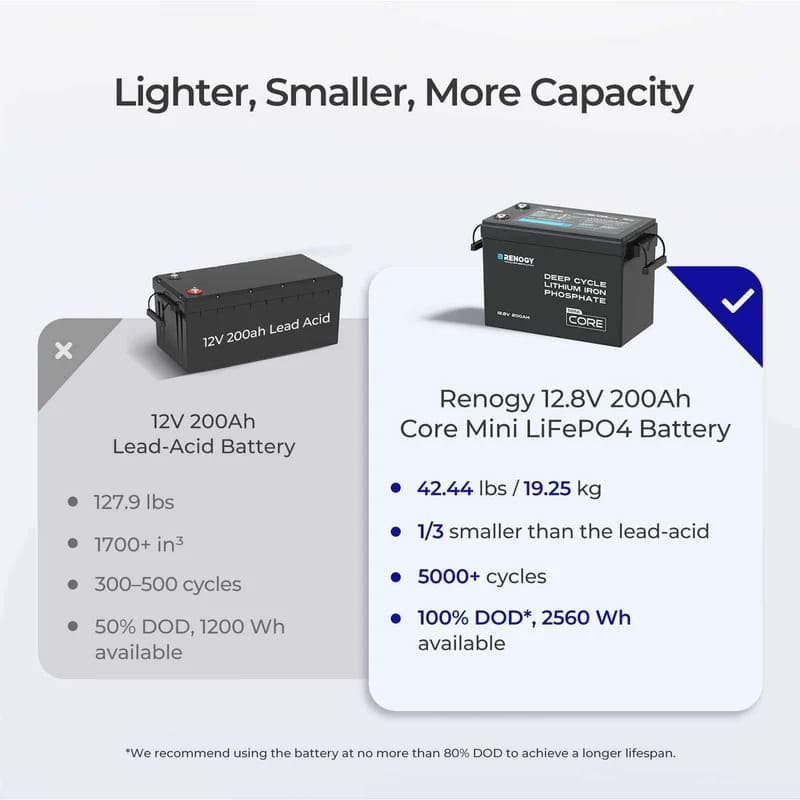 Renogy 12V 100Ah Trolling Motor Group 24 LiFePO4 Battery w/ Bluetooth-renogy vs others.