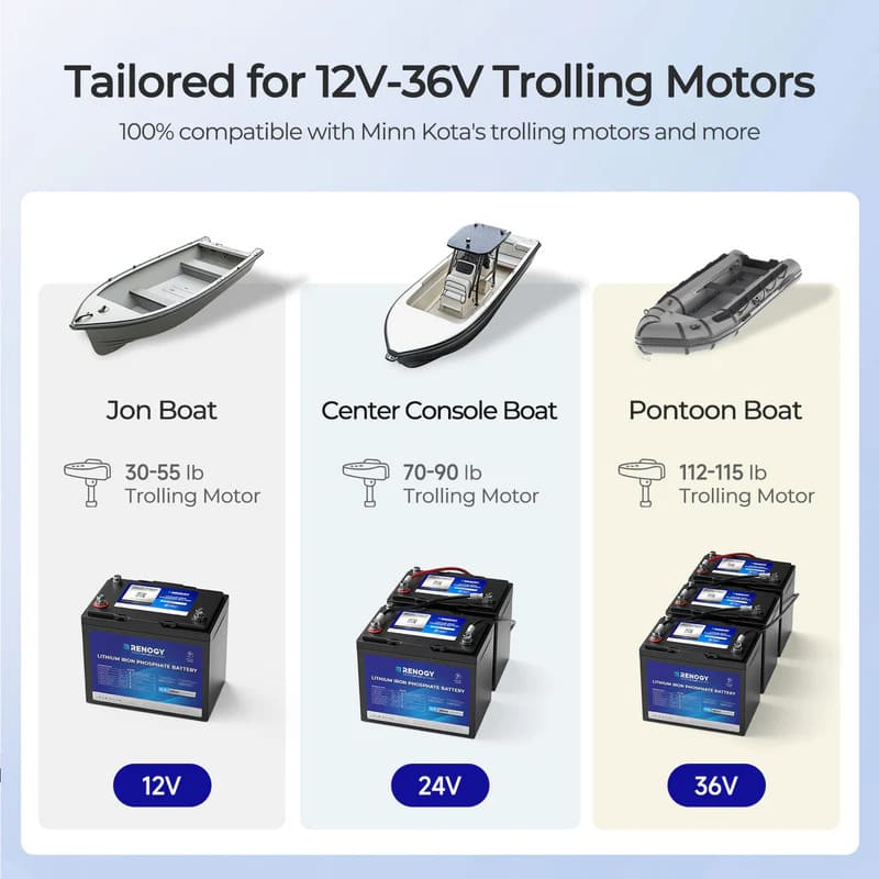 Renogy 12V 100Ah Trolling Motor Group 24 LiFePO4 Battery w/ Bluetooth-trolling motors compatibility