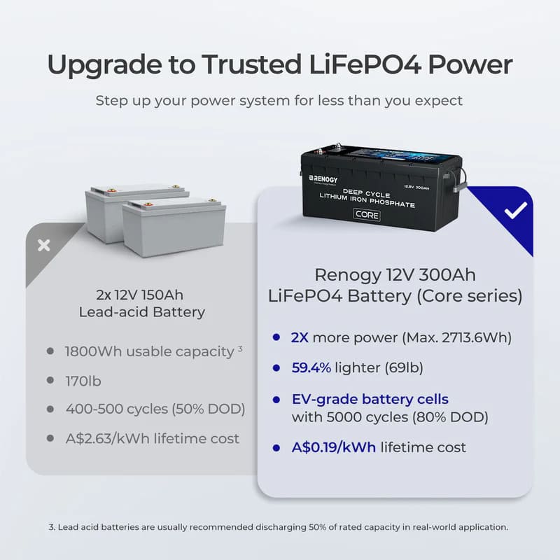 Renogy 12V 300Ah Core Series Deep Cycle Lithium Iron Phosphate Battery w/ Self-Heating-power step up