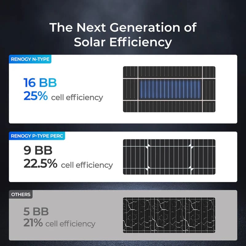 Renogy 16BB N-Type 175 Watt 12V Solar Panel-Nextgen