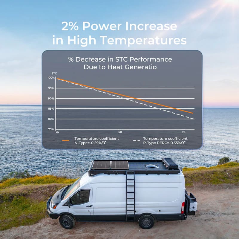 Renogy 16BB N-Type 175 Watt 12V Solar Panel-van mpunted by the sea