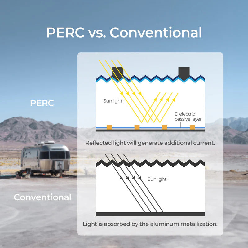 Renogy 200 Watt 12 Volt Flexible and Lightweight Monocrystalline Solar Panel-PERC vs Conventional