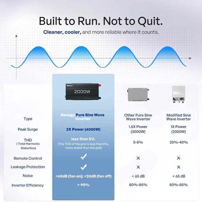Renogy 2000W 12V to 230V/240V Pure Sine Wave Inverter (with UPS Function)-built to run