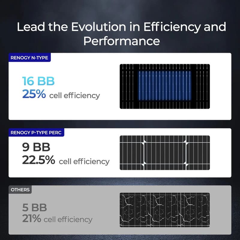 Renogy 200W ShadowFlux Anti-Shading N-Type Solar Panel-efficiency and perfomance