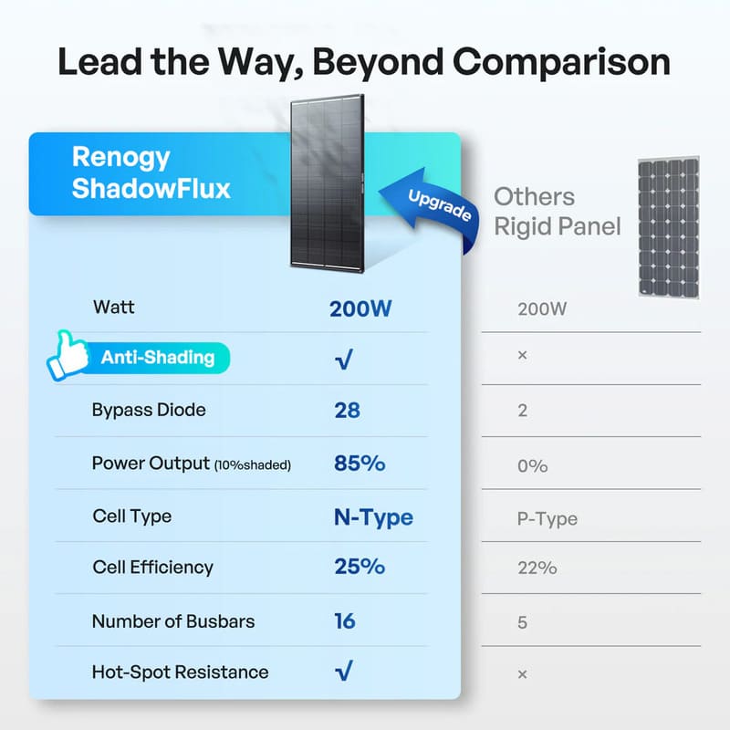 Renogy 200W ShadowFlux Anti-Shading N-Type Solar Panel- shadowflux vs the rest