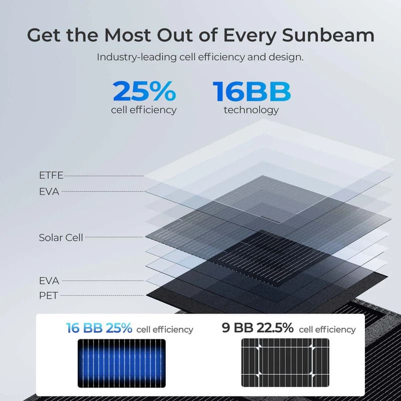 Renogy 200W Solar Panel Blanket-25% cell efficiency