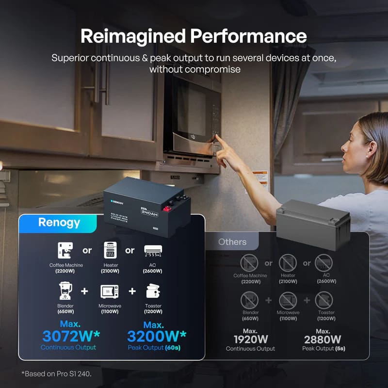 Renogy 3.07kWh Off-Grid Power Kit for Caravans & 4x4 | 240Ah Battery + 2000W Inverter - reimagined performance