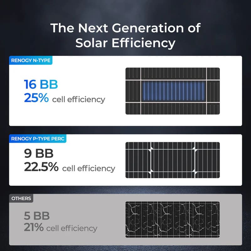 Renogy 400W Solar Panel Blanket-Nextgen