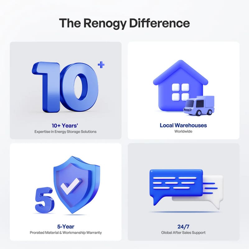 Renogy Core 12V 200Ah Lithium Iron Phosphate Battery w/ Bluetooth-the renogy difference