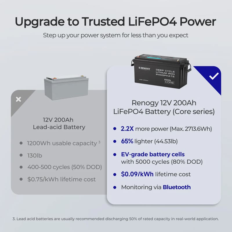 Renogy Core 12V 200Ah Lithium Iron Phosphate Battery w/ Bluetooth- old and new