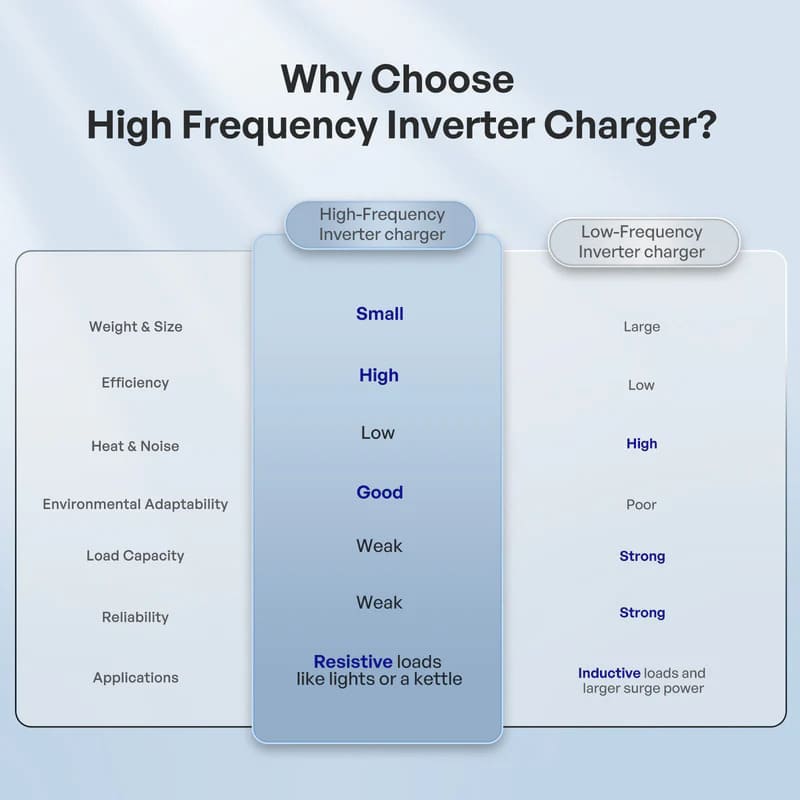 Renogy REGO 12V 3000W HF Inverter charger- high frequency  inverter charger