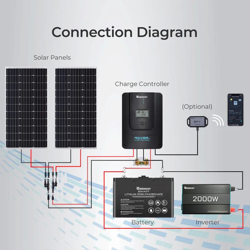 Renogy Rover Li 60A 12/24/36/48V MPPT Solar Charge Controller with Renogy ONE Core - connection diagram
