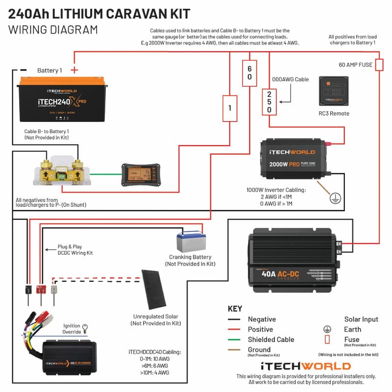 iTechworld Essential Lithium Caravan Kit 240Ah battery kit.